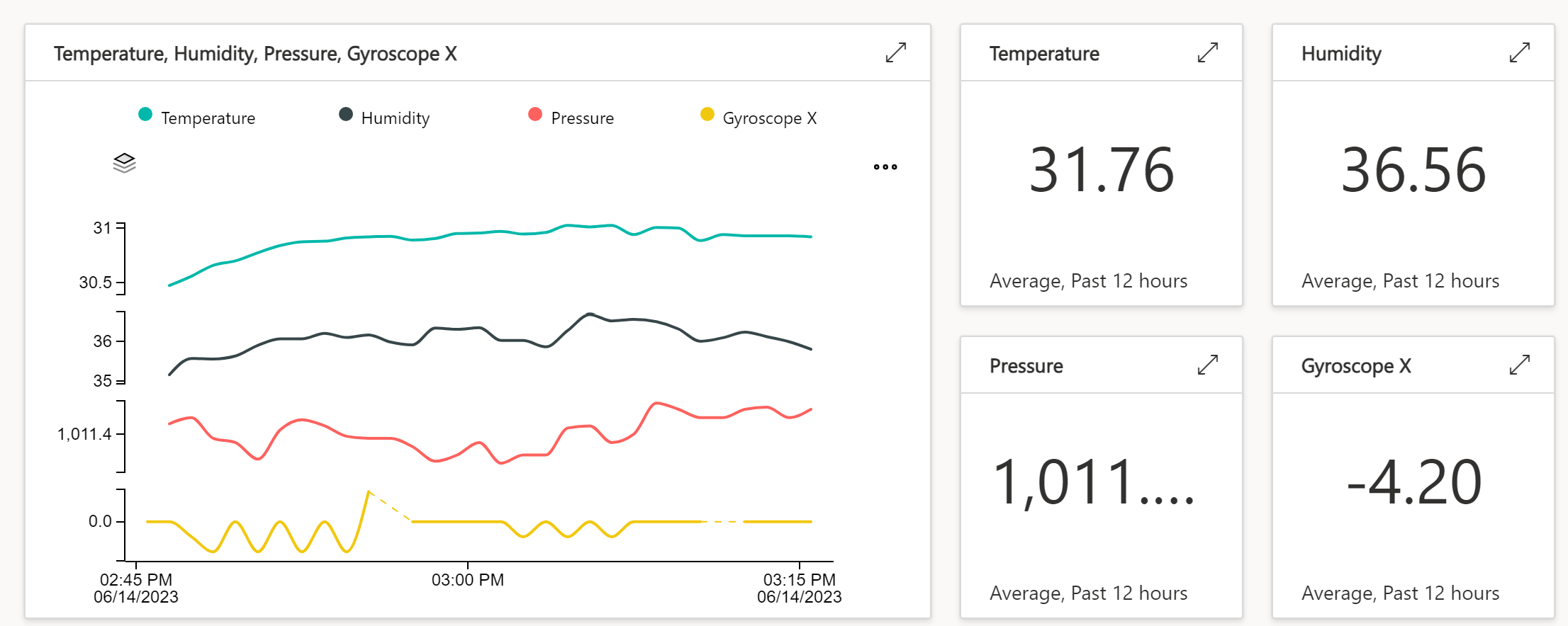 IoT Central Recording a unusally hot day in Armagh