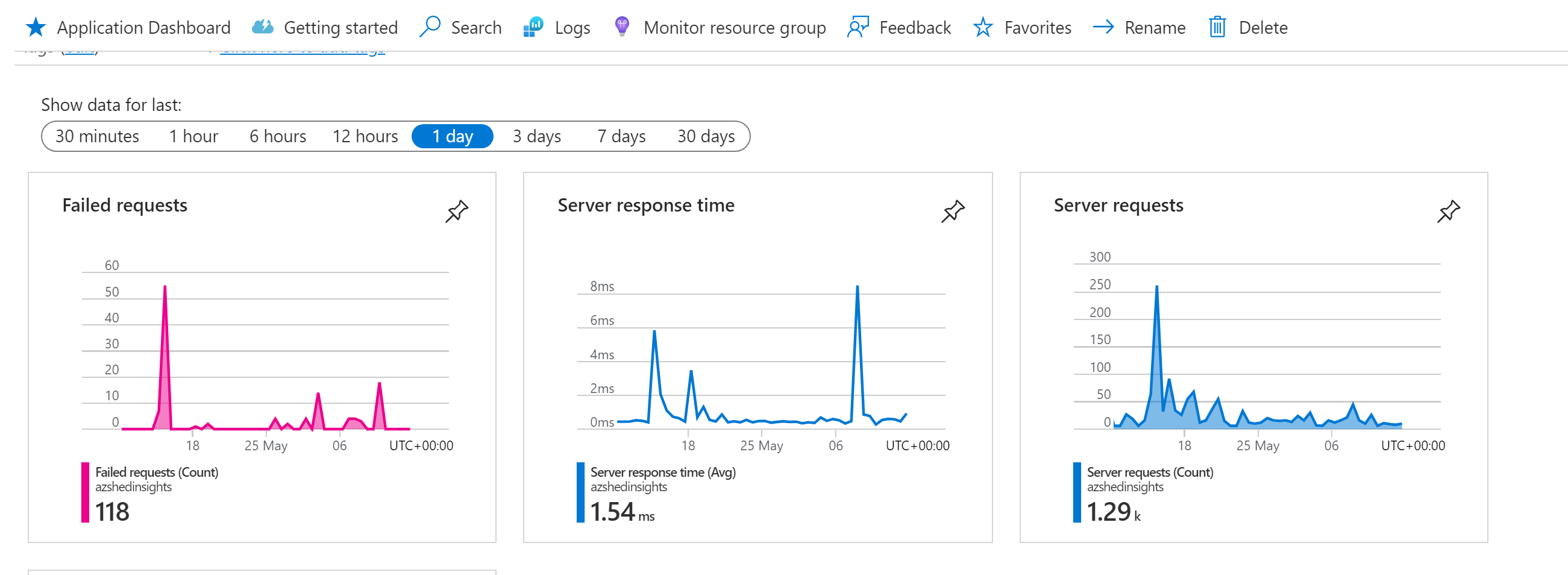 Application Insights Dashboard